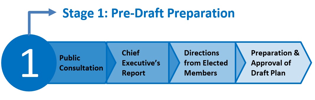 Illustration of stages for the Pre-Draft preparation