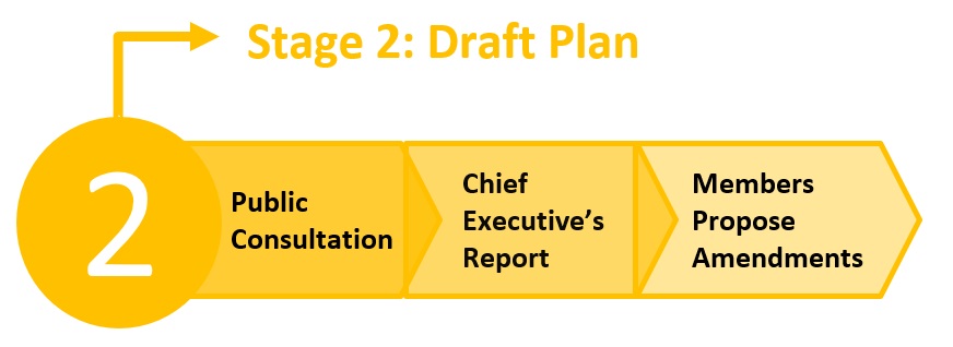 Flow of stages for consultation on the Draft Plan